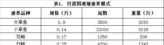 定期内服3103+3505组合能有效预防草鱼病害