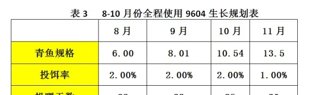 大青鱼养殖关键时期 海大9604来助力