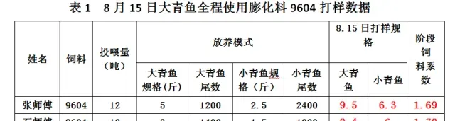 大青鱼养殖关键时期 海大9604来助力