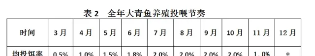 大青鱼养殖关键时期 海大9604来助力