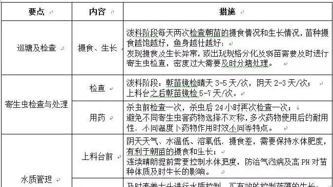 草鱼种朝苗培育现状与技术要点