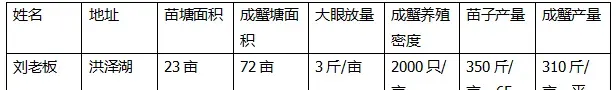 今年河蟹一壳蜕壳损伤偏高，蜕壳不遂、拉腿、顶壳等现象频发！