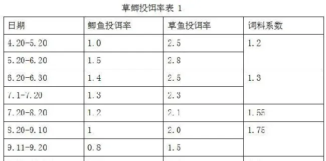 水产养殖户如何提高饲料利用率，精准组合投喂技术告诉您！