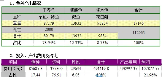 四川德阳养鱼户谢从才：数据说话，为何他养鱼这么牛