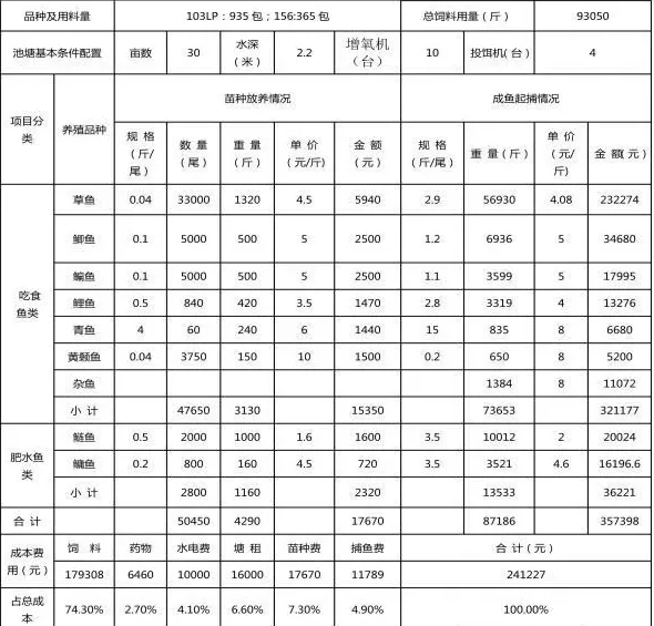 80斤饲料长64斤草鱼 30亩鱼塘亩纯利三千八