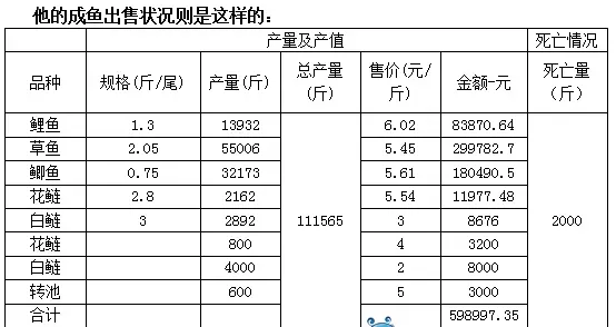 四川德阳养鱼户谢从才：数据说话，为何他养鱼这么牛