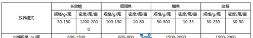不同阶段长吻鮠饲料养殖户如何选择？