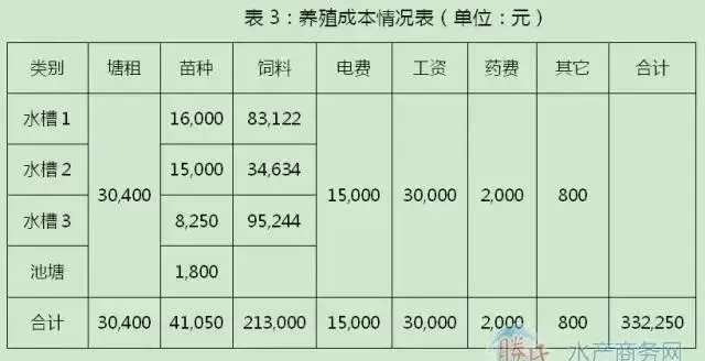 低成本池塘循环水养殖模式养高档鱼亩产值两万三