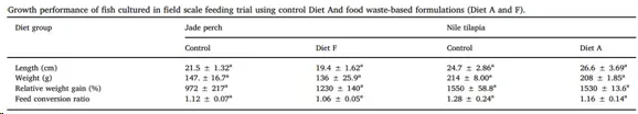 JEM，基于生长性能等参数评价发酵食物残渣养殖宝石鲈和罗非鱼的风险