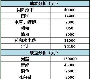 使用天邦全熟化饲料养河蟹亩效益6218元