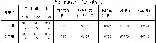 循环水养殖这条鱼什么密度成活率、效益最高？文中找答案