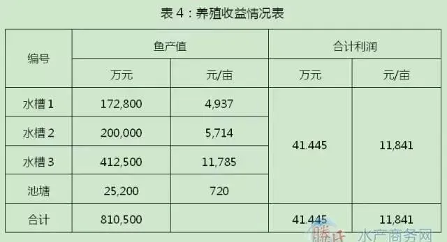 低成本池塘循环水养殖模式养高档鱼亩产值两万三