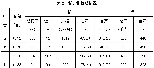 人均稻田面积少，别愁，发展节约型特种养殖效益好