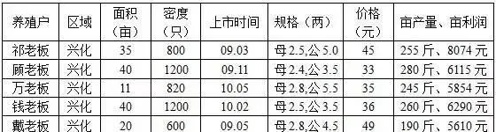喂饲料养殖河蟹成本比冰鲜鱼低三成以上 每亩多赚近三千元