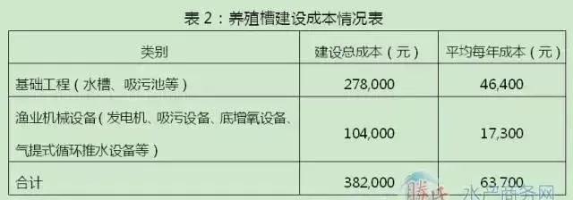 低成本池塘循环水养殖模式养高档鱼亩产值两万三