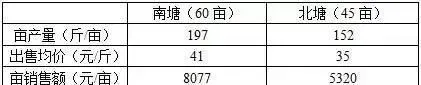 喂饲料养殖河蟹成本比冰鲜鱼低三成以上 每亩多赚近三千元