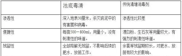 池底淤泥病菌多 水产养殖户如何选择清塘消毒产品很关键