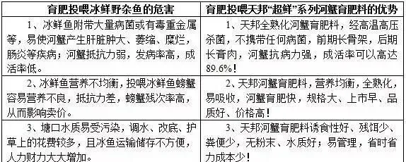 喂饲料养殖河蟹成本比冰鲜鱼低三成以上 每亩多赚近三千元