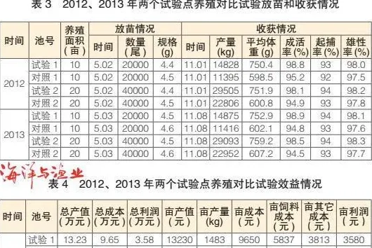 新型杂交鱼-吉奥罗非鱼养殖对比试验