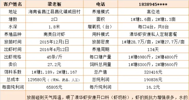 挺过寒潮侵袭冬棚虾亩产超4000斤，饵料系数不到1.2