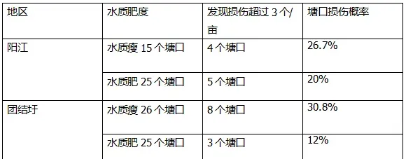 今年河蟹一壳蜕壳损伤偏高，蜕壳不遂、拉腿、顶壳等现象频发！