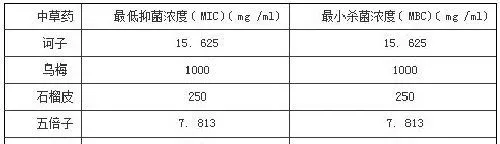 42种中草药对嗜水气单胞菌的体外抑菌试验