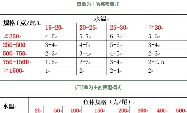 十月份水产养殖管理注意事项