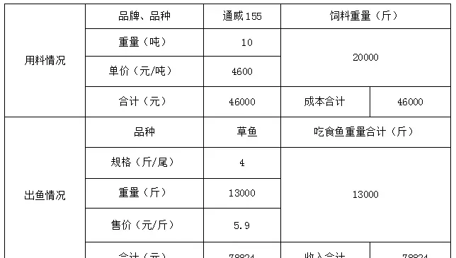 网箱养草鱼一个网箱赚了近两万 料比还比别人低0.3