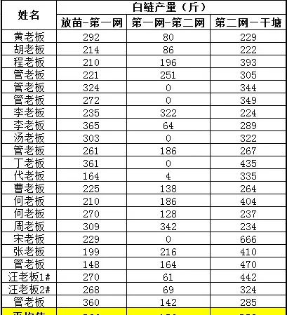 ”金九银十“，花白鲢还能再长多大？