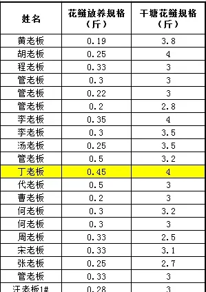 ”金九银十“，花白鲢还能再长多大？