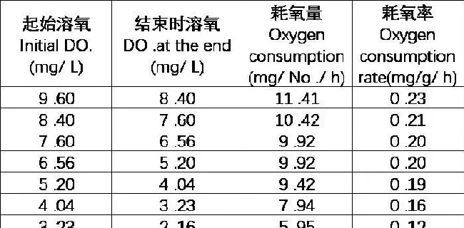 史氏鲟稚鱼的耗氧率和窒息点