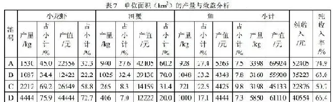 河蟹、小龙虾和鱼混养养殖效益好
