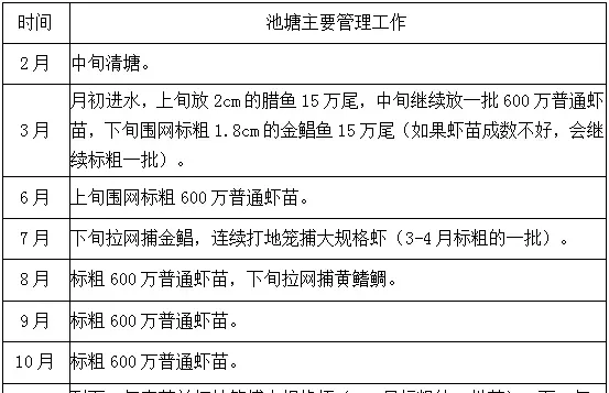 对虾金鲳黄鳍鲷黑鲷泥蜢大池塘混养模式为何成功