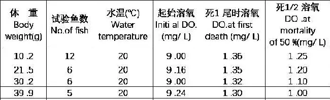 史氏鲟稚鱼的耗氧率和窒息点