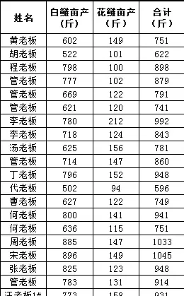 ”金九银十“，花白鲢还能再长多大？