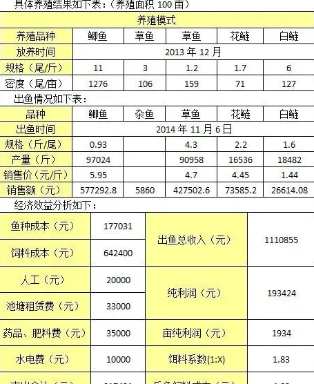 使用天邦酵香型鱼料即便鱼价低迷依然能获得不错效益