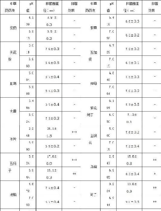 42种中草药对嗜水气单胞菌的体外抑菌试验