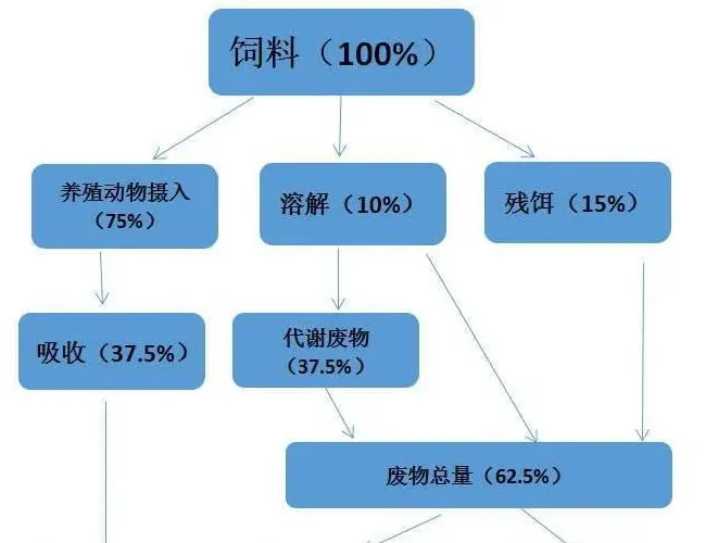 池塘水质氨氮、亚硝酸盐的危害与调控方法