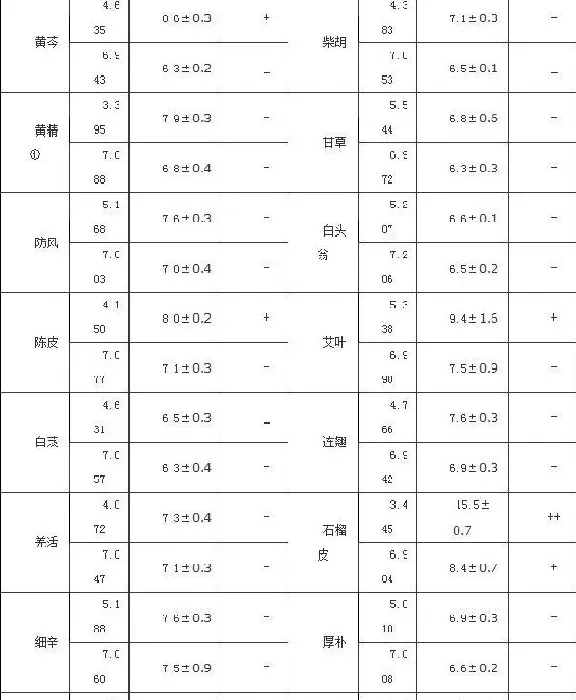 42种中草药对嗜水气单胞菌的体外抑菌试验