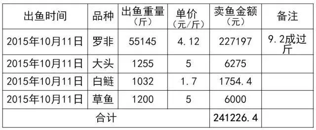 五个月出鱼九成二 让罗非鱼养殖户把钱赚到手