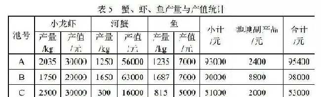 河蟹、小龙虾和鱼混养养殖效益好