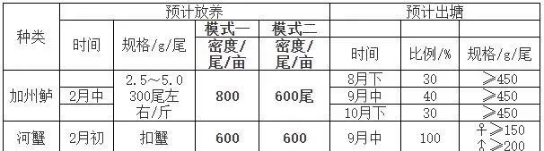 加州鲈与河蟹混养模式介绍“螃蟹+鲈鱼”养殖技术