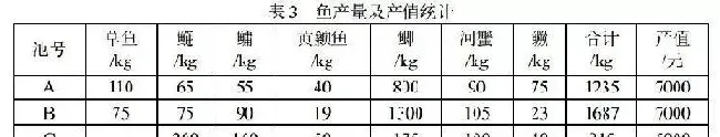 河蟹、小龙虾和鱼混养养殖效益好