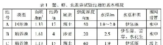 河蟹、小龙虾和鱼混养养殖效益好
