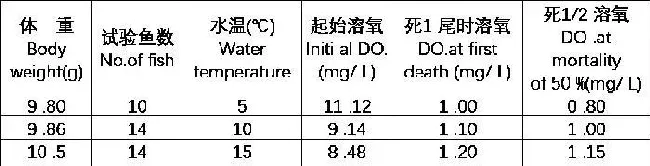 史氏鲟稚鱼的耗氧率和窒息点