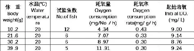 史氏鲟稚鱼的耗氧率和窒息点