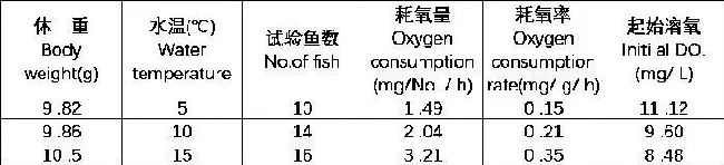 史氏鲟稚鱼的耗氧率和窒息点