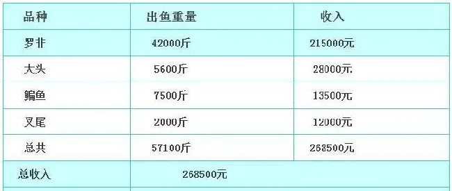 用数据说话用事实宣传 罗非鱼养殖效果共同见证