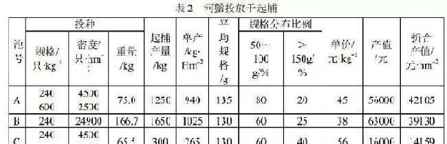 河蟹、小龙虾和鱼混养养殖效益好