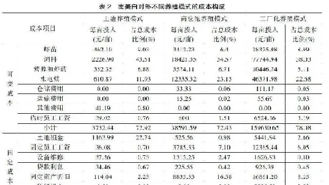 以南美白对虾为例，从成本收益角度，客观分析如何提升养殖效益